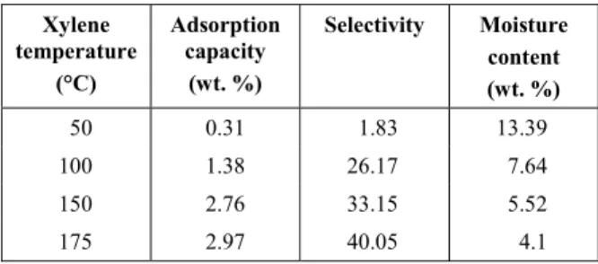 Table 1: Moisture content and adsorption capacity  of the BaY adsorbent at different temperatures