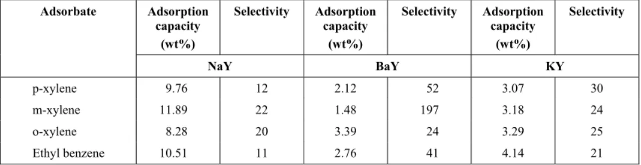 Table 2: Adsorption capacity and selectivity of C8 isomers on the adsorbents NaY, BaY and KY