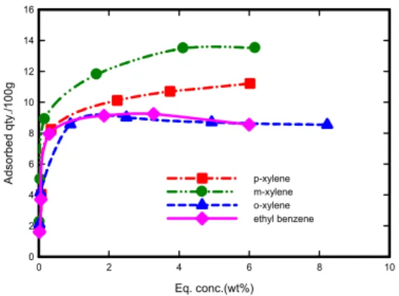 Figure 5: Adsorption capacity and selectivity, meas- meas-urements of C8 isomers on BaY by using Everett  equation