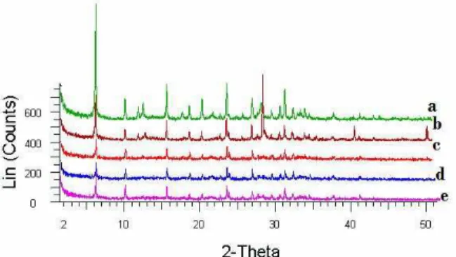 Figure 6 shows that there is a decrease in crystal- crystal-linity as sodium ions are replaced by barium ions and  potassium ion in NaY and crystallinity follows the  order: 