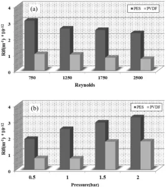 Figure 8: Effect of the operating pressure and  Reynolds number on the irreversible fouling  resis-tance for the PES and PVDF membranes at (a) P=1  bar, (b) Re=1750, and room temperature (22 ± 1 °C)
