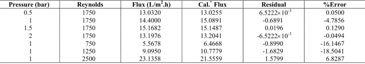Table 6: Agreement of the experimental model with the experimental data for the PVDF membrane