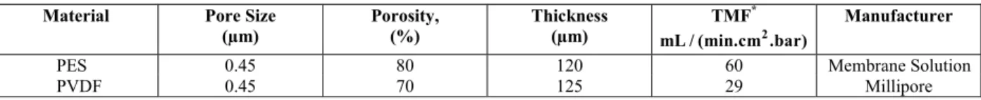 Table 1: Composition of whey powder. 