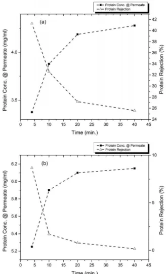 Figure 4: Analysis of the permeate stream protein  concentration for (a) PES, and (b) PVDF at P=1 bar,  Re=2500, and room temperature (22 ± 1°C)