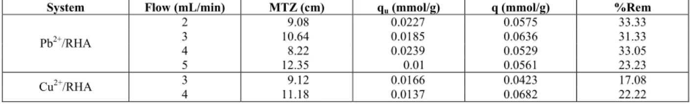 Table 2: Values of the MTZ, q u  and q for the adsorption removal of lead and copper by RHA