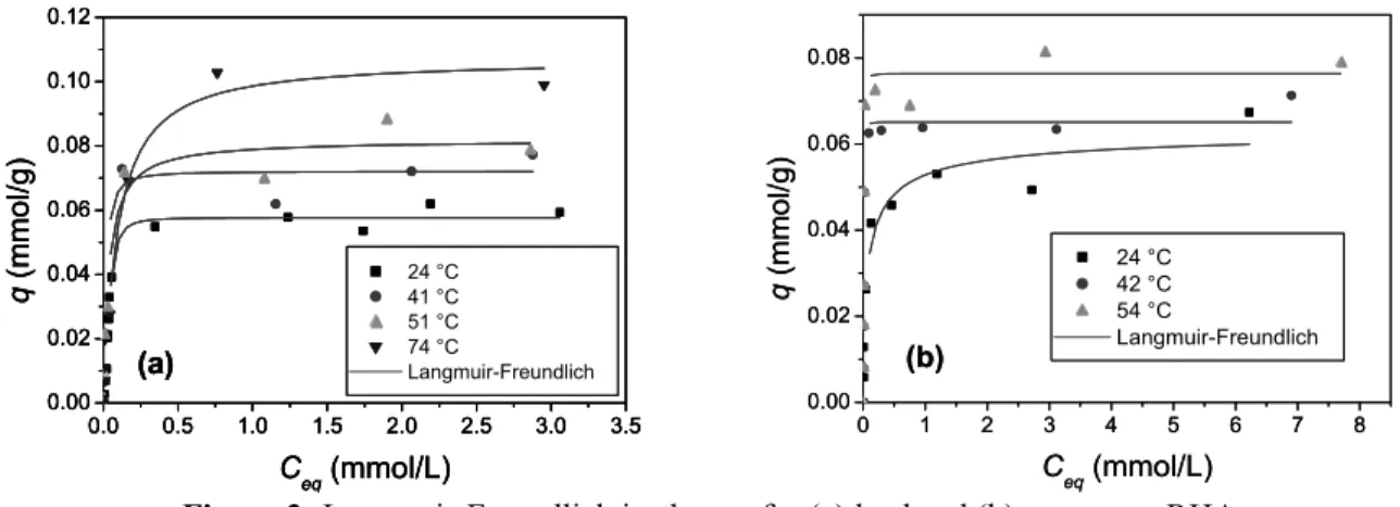 Figure 3: Langmuir-Freundlich isotherms for (a) lead and (b) copper on RHA. 