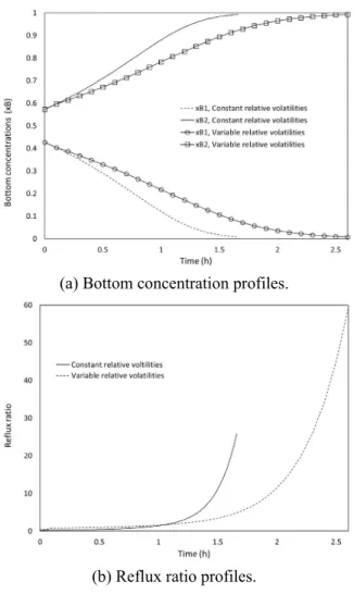Figure 13: Comparison of concentrations and reflux  ratios obtained considering constant and variable  relative volatilities
