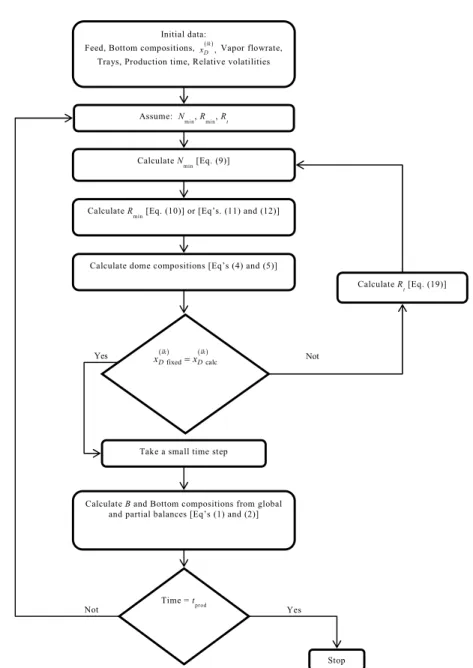 Figure 1: Shortcut model algorithm (procedure proposed). 