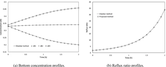 Figure 5: Mixture 4: Comparison of the proposed shortcut method with the Diwekar shortcut method