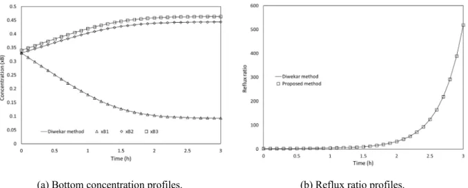 Figure 8: Mixture 7: Comparison of the proposed shortcut method with the Diwekar shortcut method