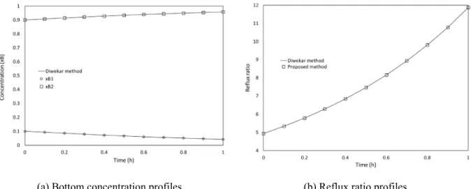 Figure 11: Mixture 10: Comparison of the proposed shortcut method with the Diwekar shortcut method