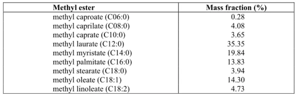 Table 1: Fatty acids methyl esters (FAME) profile of coconut biodiesel. 