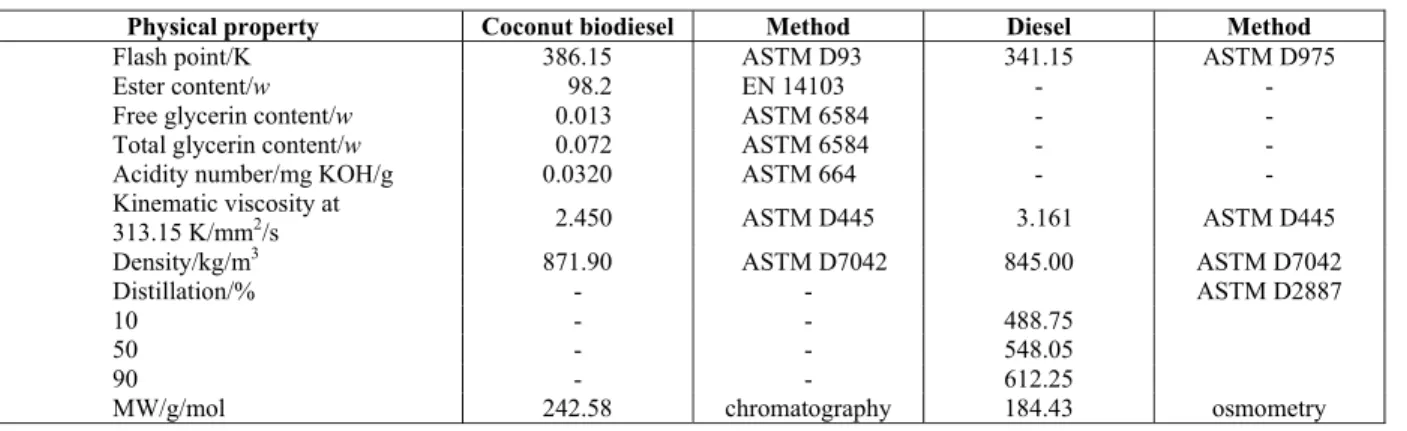 Table 2: Physicochemical properties of pure coconut biodiesel and diesel. 