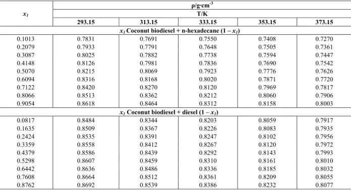 Table 3: Experimental densities ( ρ ) for the pure components at the temperatures  T  = (293.15–373.15) K  and atmospheric pressure