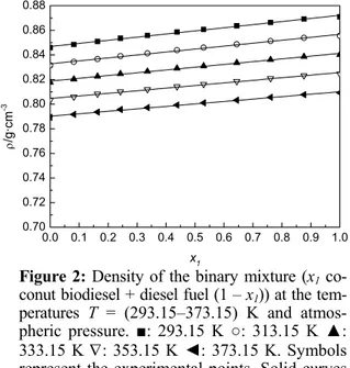 Figure 2: Density of the binary mixture (x 1  co- co-conut biodiesel + diesel fuel (1 – x 1 )) at the  tem-peratures  T = (293.15–373.15) K and  atmos-pheric pressure