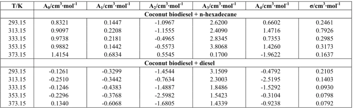 Table 7: Estimated parameters for excess molar volume ( V E ) of the binary mixtures ( x 1  coconut biodiesel  + n-hexadecane (1 –  x 1 ) and  x 1  coconut biodiesel + diesel (1 –  x 1 )), at different temperatures, along with  standard deviation (σ)