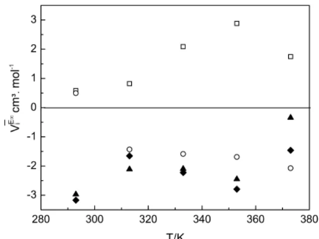 Figure 4: Excess molar volume for the binary  mixture (x 1  coconut biodiesel + diesel fuel (1 – x 1 ))  at the temperatures T = (293.15–373.15) K and  atmospheric pressure