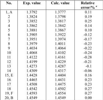 Table 2: Experimental and calculated refractive  index data of the ternary system at 288.15 K