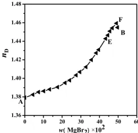 Figure 2: Refractive index data versus composition of  the ternary system MgBr 2  + MgSO 4  + H 2 O at 288.15  K