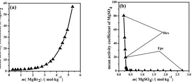 Table 4: Values for the average equilibrium con- con-stants of the ternary system at 288.15 K