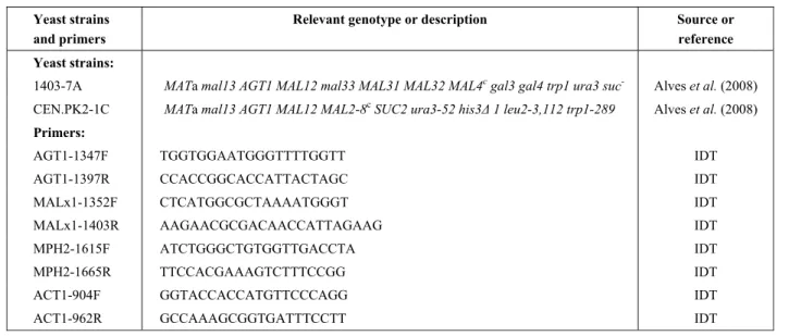 Table 1:  S. cerevisiae  strains and oligonucleotides used in this study. 