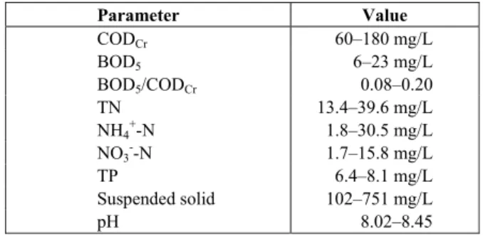 Table 1: Characteristics of the actual wastewater  used in the experiment. 