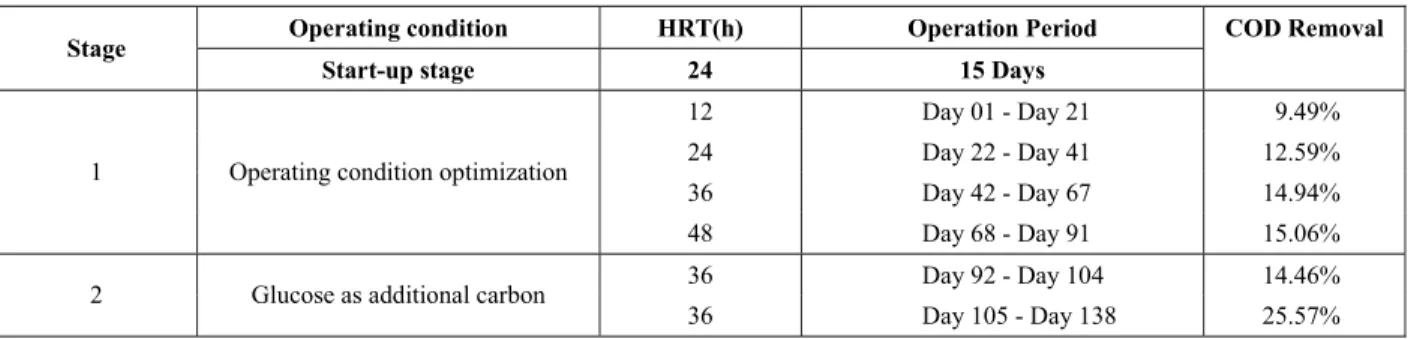 Table 2: Operating conditions of the laboratory scale system. 