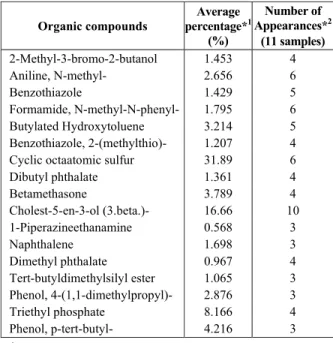Table 3: The main organic compounds in the  wastewater used in the experiment.  