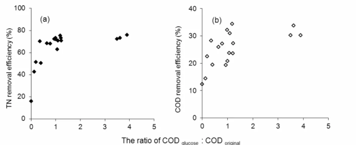 Figure 5: The relationship between removal efficiency and dosage of additional glucose 