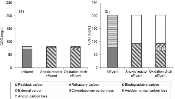 Figure 7: Organic material consumption mass balance analysis in the system: (a) organic material  loss without additional glucose; (b) organic material loss with additional glucose