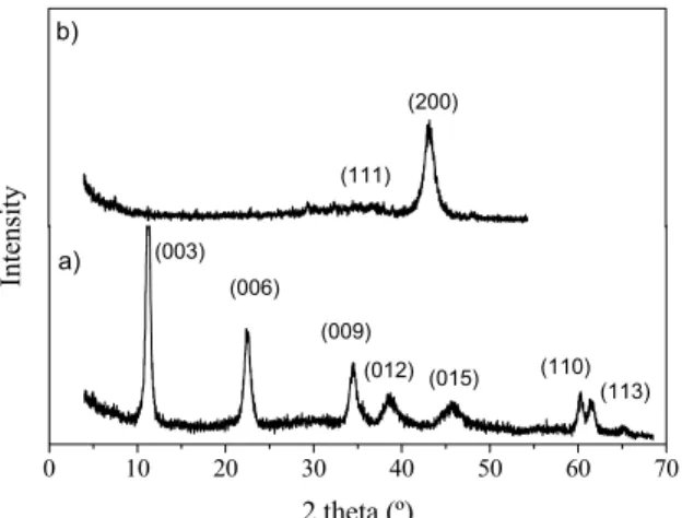 Figure 1 presents the XRD patterns of the LDHs  and their respective oxy-hydroxide mixture