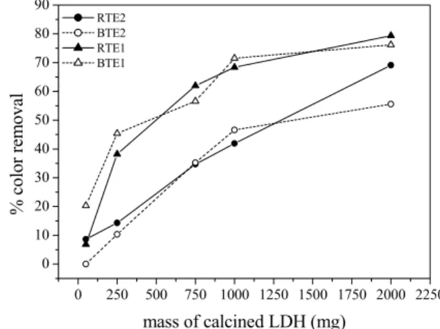 Figure 3 shows the color removal efficiency as     a function of LDH mass added to a fixed volume  (100 mL) of effluent