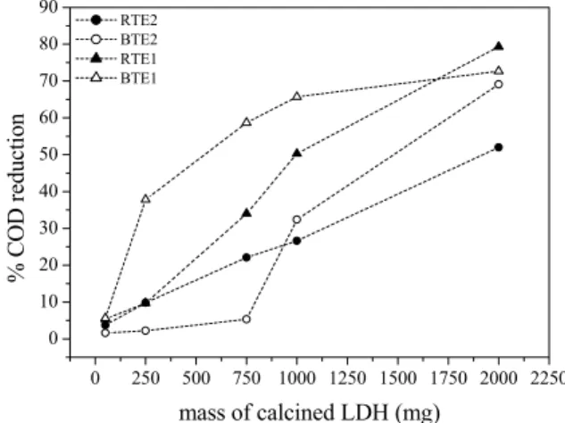 Figure 4 shows that, for samples of biologically treated  effluents (BTE1, BTE2), the removal efficiency  tended to reach a plateau when the dose was higher  than 10 g/L