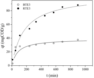 Figure 6: Kinetic study of COD removal with a  LDH dose of 15 g/L. 
