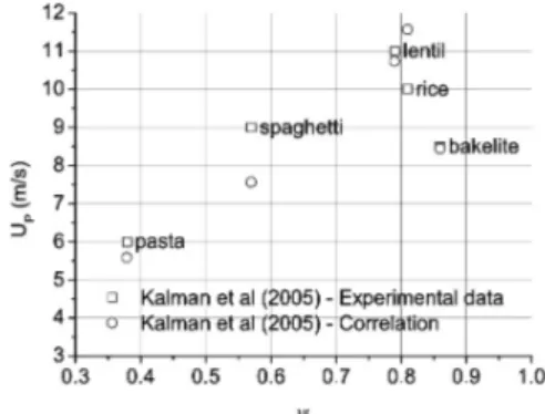 Figure 16 shows the pickup velocity as a function  of particle diameter for pipe diameters of 25 and 52 