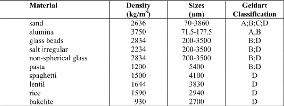 Table 2: Experimental data used in this paper for the pickup velocity  study and Geldart Classification