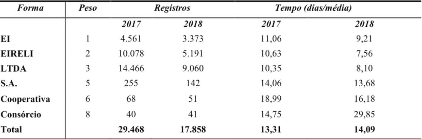 Tabela 9 - Número de registros e média de tempo em dias por forma jurídica no Município do Rio de Janeiro -  RJ, no ano de 2017 e primeiro semestre de 2018