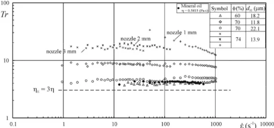 Figure 4 shows the dependence of the ratio (Tr) of  the extensional and shear viscosities as a function of  the strain rate  ε 