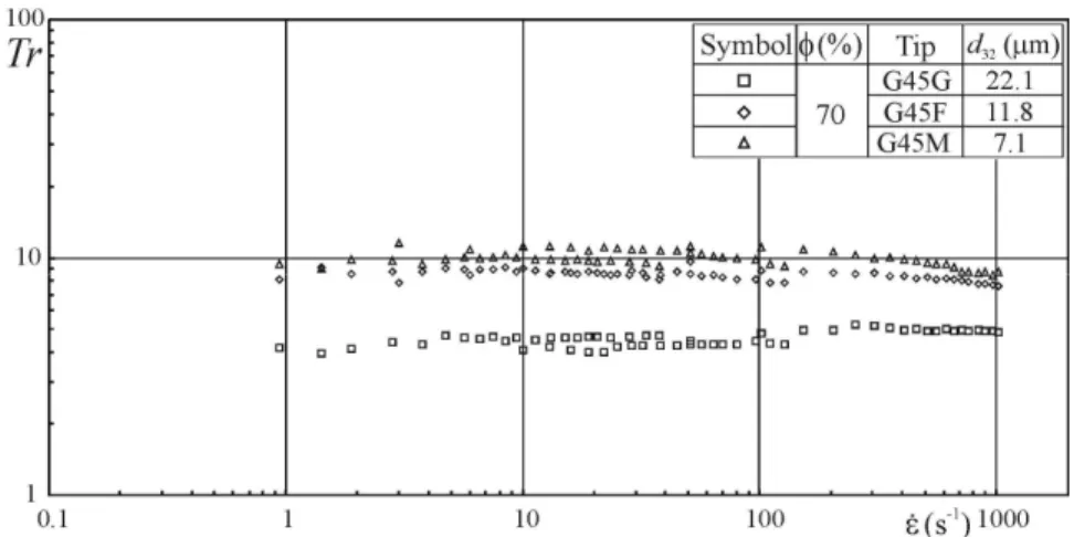 Figure 5: Comparison of the apparent extensional viscosity  and  shear  viscosity            of emulsions with  φ  = 70% produced with different dispersing tips