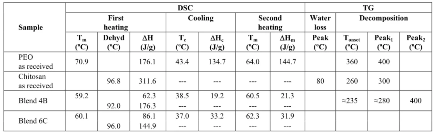 Table 6: DSC and TG data for PEO/chitosan blends, pure PEO and chitosan powders. 