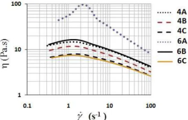 Figure 2: Viscosity plots as a function of the shear  rate. 