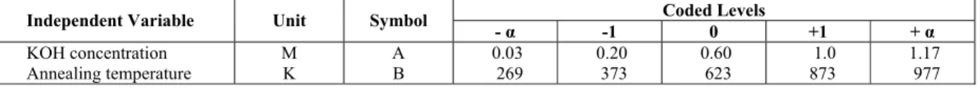 Table 1: Actual and coded values of the experimental variables. 