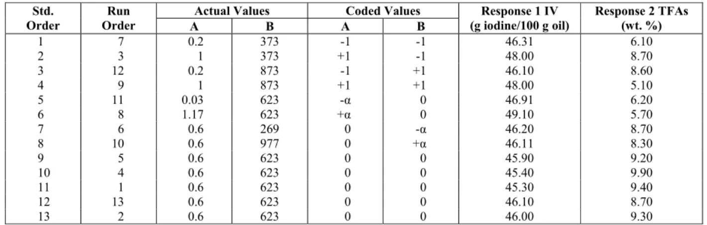Table 2: Experimental design results for iodine value and trans fatty acids content. 