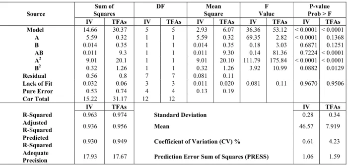 Table 3: Statistical analysis of variance for iodine value and trans fatty acids content