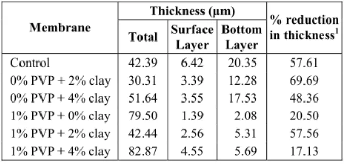 Table 8: Membrane thickness characteristics. 