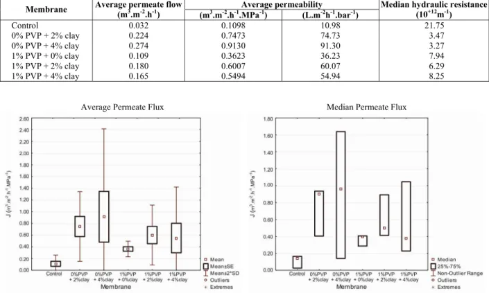 Table 3: Effect of additives on PVDF membrane performance. 
