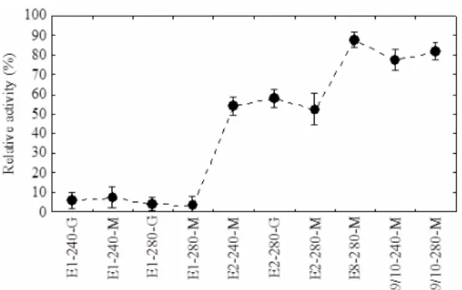 Figure 8: Immobilization yield for the experiments  in which migration did not occur. 