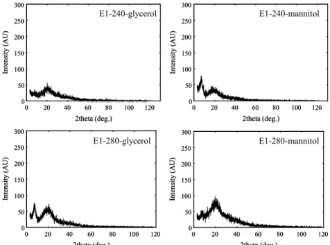 Figure 11: Diffratograms of matrices with lower immobilization yields. 