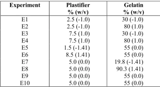 Table 1: Central composite rotatable design used to  obtain the gels – variables and levels (in parentheses)