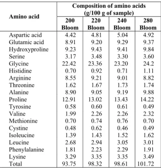 Table 2: Amino acid profile for gelatins used to  develop the immobilization matrices